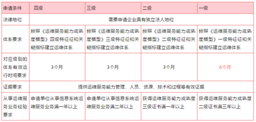 政策動(dòng)態(tài) | 擬授予ITSS運(yùn)行維護(hù)符合性證書的單位名單及申請(qǐng)流程